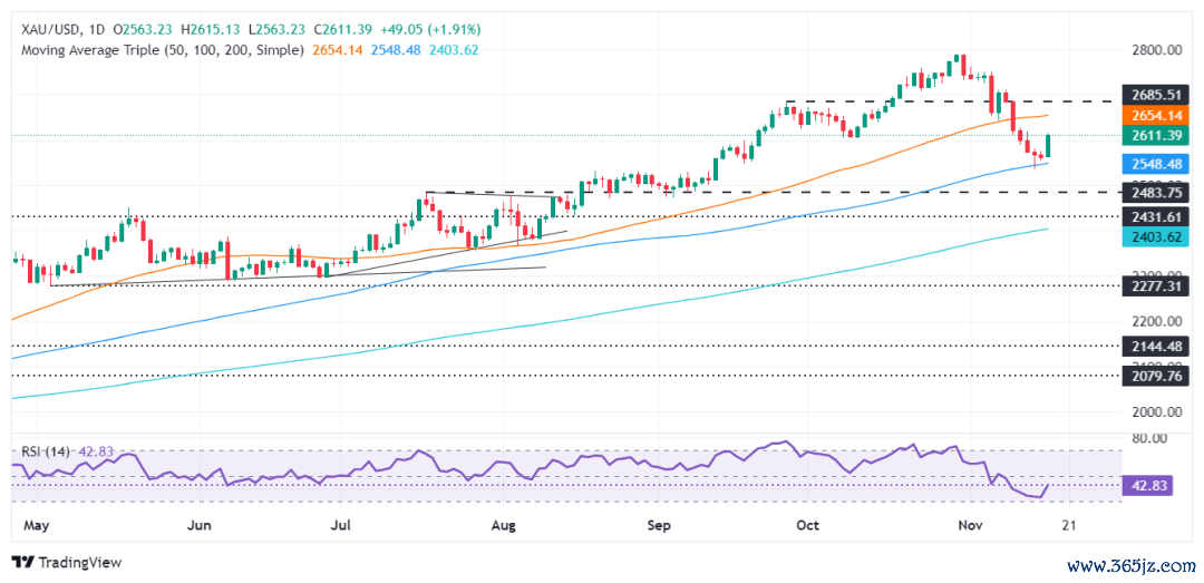 (现货黄金日线图 开头：FXStreet)